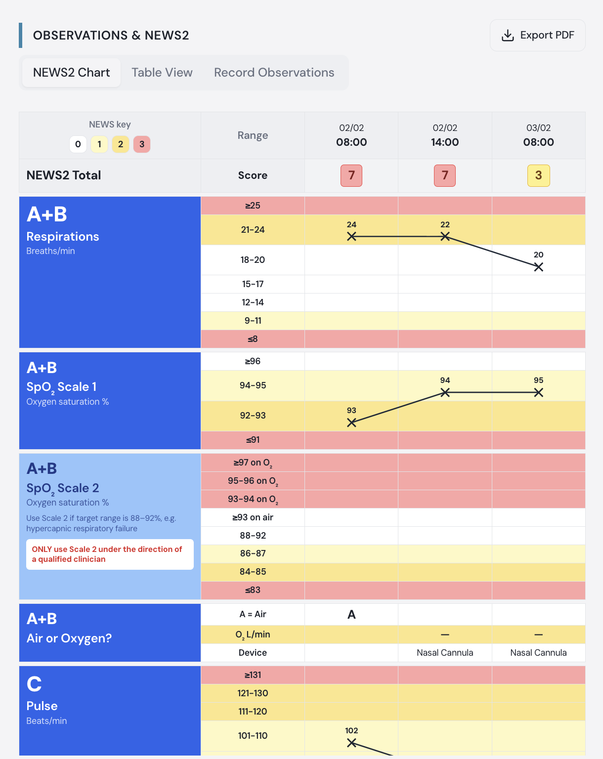 Patient Records NEWS2 observations chart showing respirations, SpO2, oxygen device and pulse trends across timestamped readings.